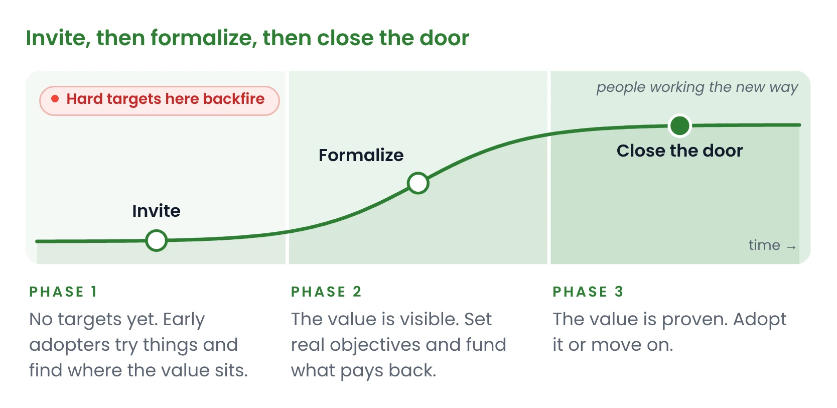 Chart of people working the new way over time, rising through three phases. Phase 1, Invite: no targets yet, early adopters try things and find where the value sits — hard targets set here backfire. Phase 2, Formalize: the value is visible, so set real objectives and fund what pays back. Phase 3, Close the door: the value is proven, adopt it or move on.